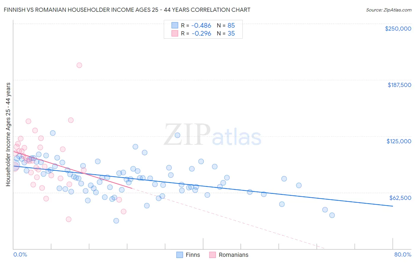 Finnish vs Romanian Householder Income Ages 25 - 44 years