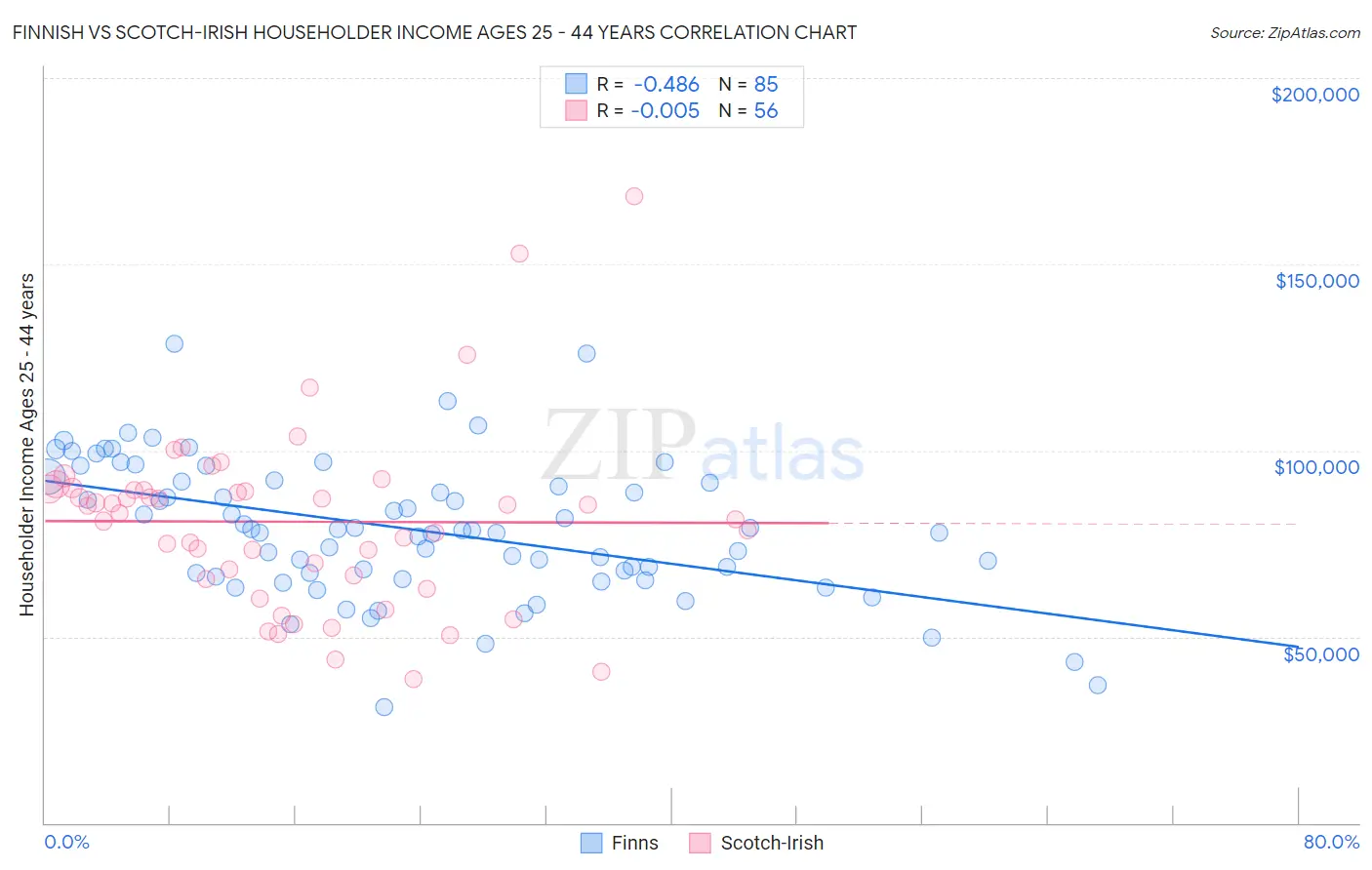Finnish vs Scotch-Irish Householder Income Ages 25 - 44 years