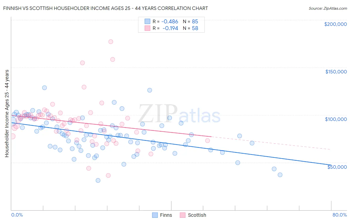 Finnish vs Scottish Householder Income Ages 25 - 44 years