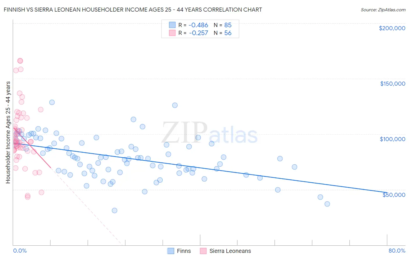 Finnish vs Sierra Leonean Householder Income Ages 25 - 44 years