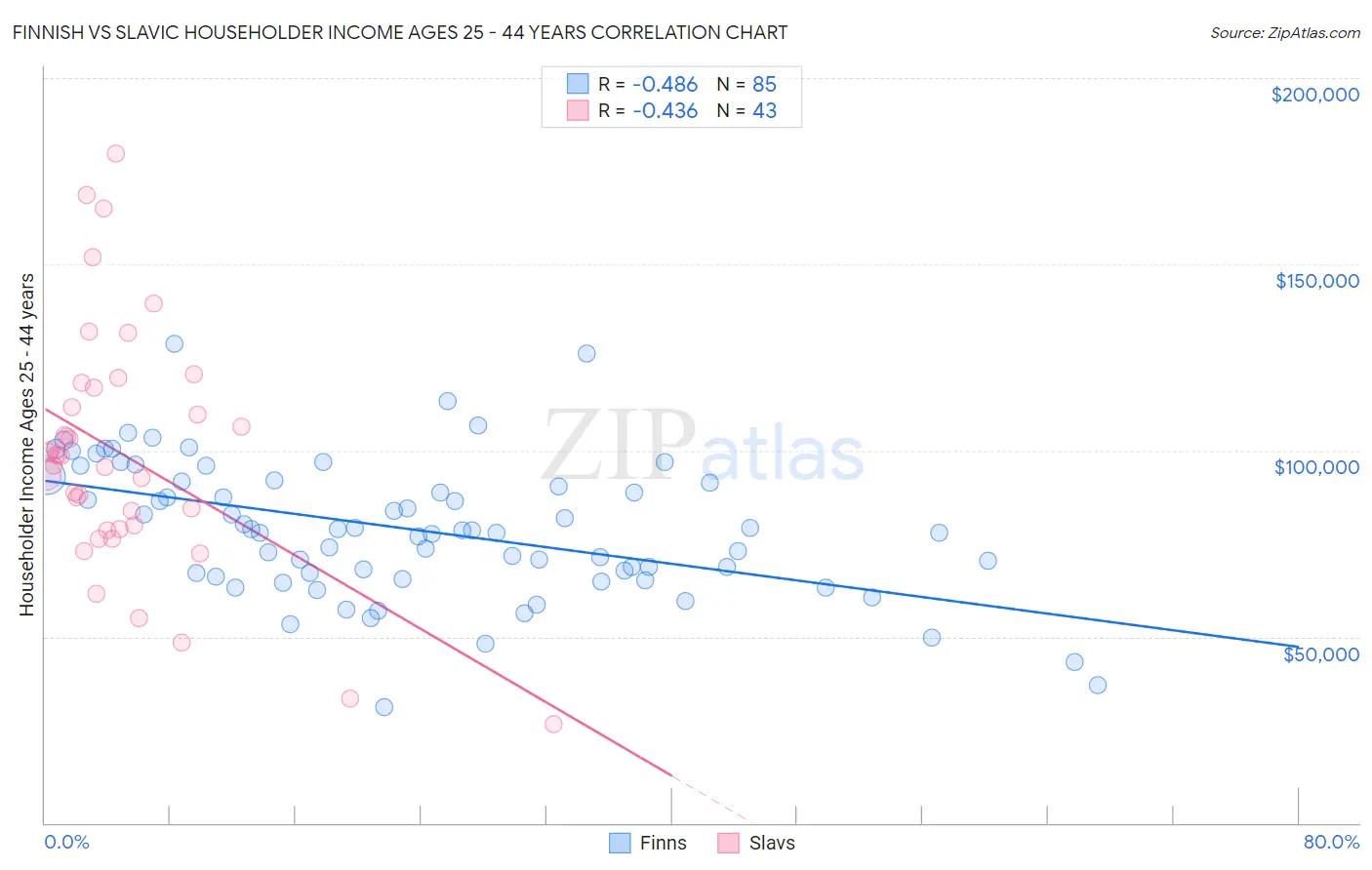 Finnish vs Slavic Householder Income Ages 25 - 44 years