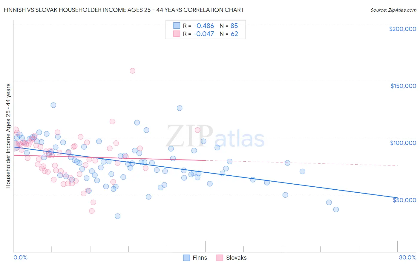 Finnish vs Slovak Householder Income Ages 25 - 44 years