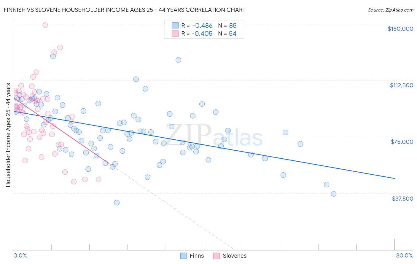 Finnish vs Slovene Householder Income Ages 25 - 44 years