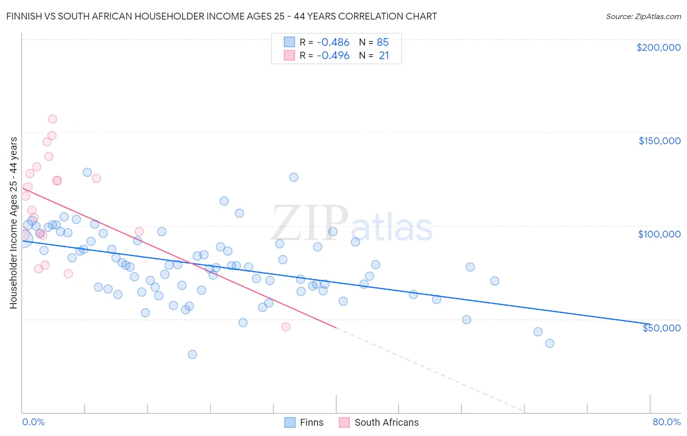 Finnish vs South African Householder Income Ages 25 - 44 years