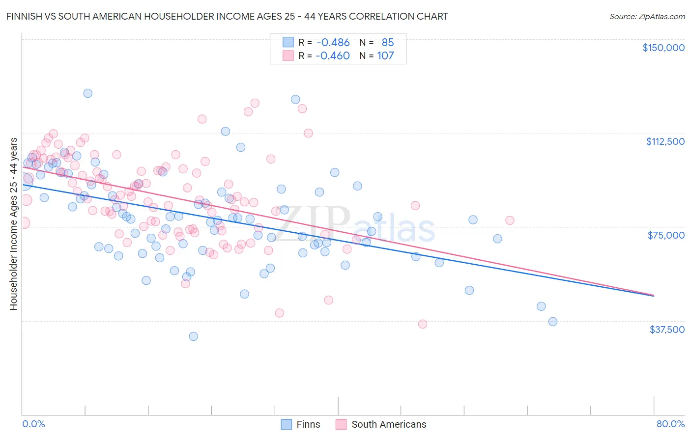 Finnish vs South American Householder Income Ages 25 - 44 years
