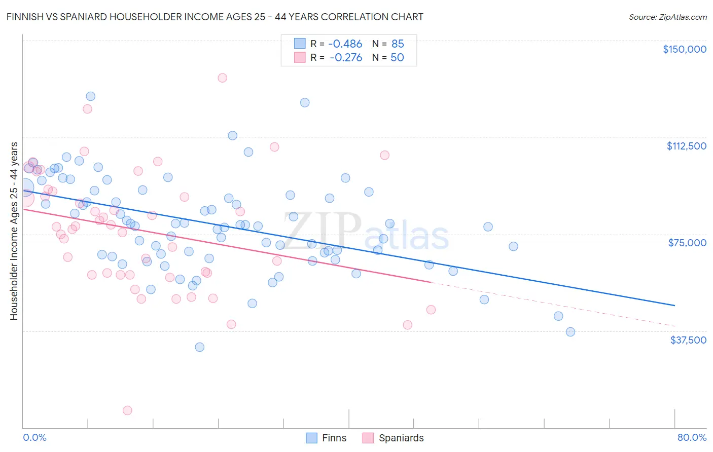 Finnish vs Spaniard Householder Income Ages 25 - 44 years