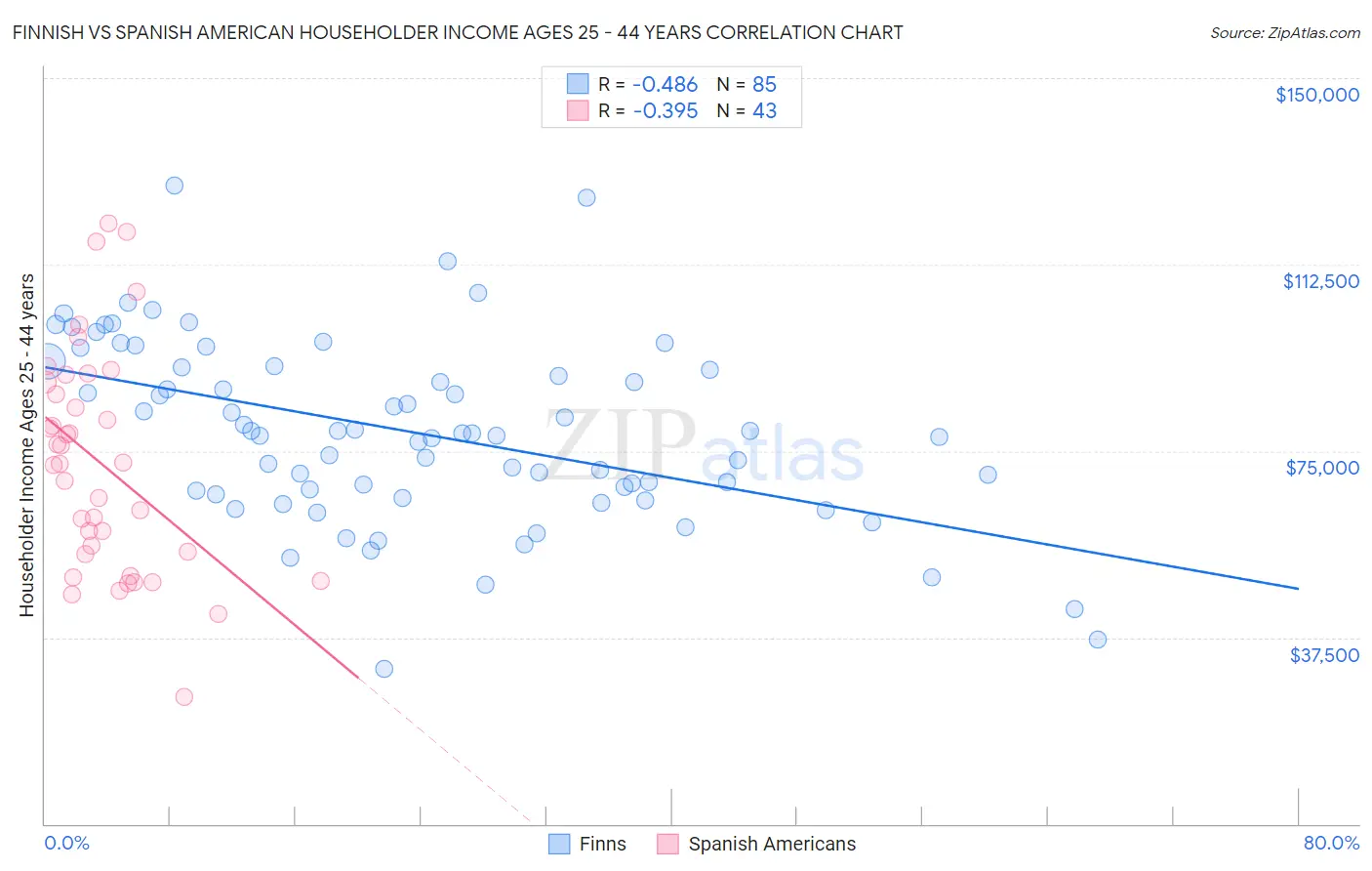 Finnish vs Spanish American Householder Income Ages 25 - 44 years