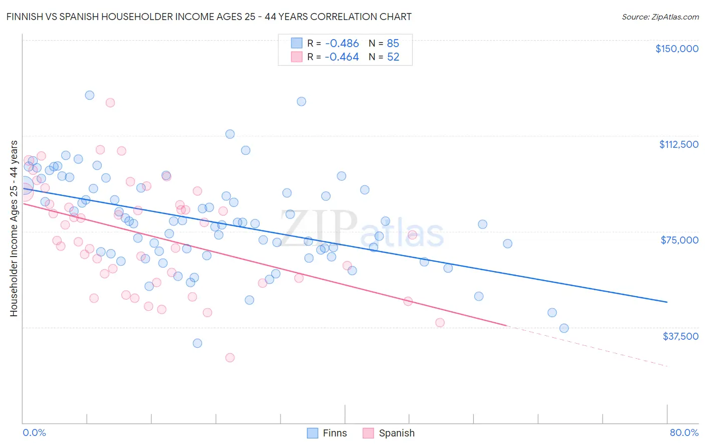 Finnish vs Spanish Householder Income Ages 25 - 44 years