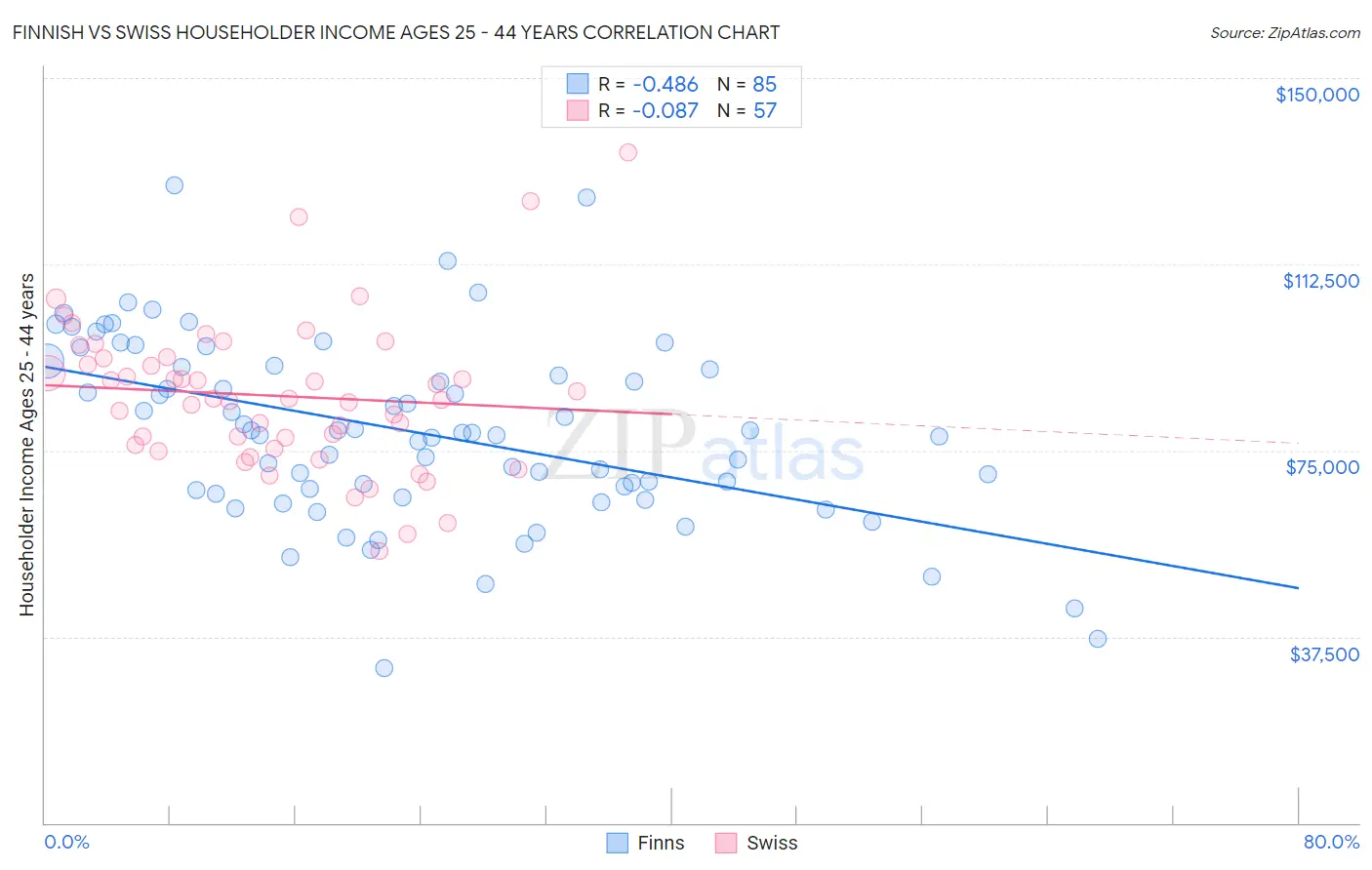 Finnish vs Swiss Householder Income Ages 25 - 44 years