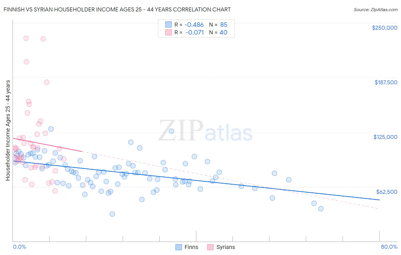 Finnish vs Syrian Householder Income Ages 25 - 44 years