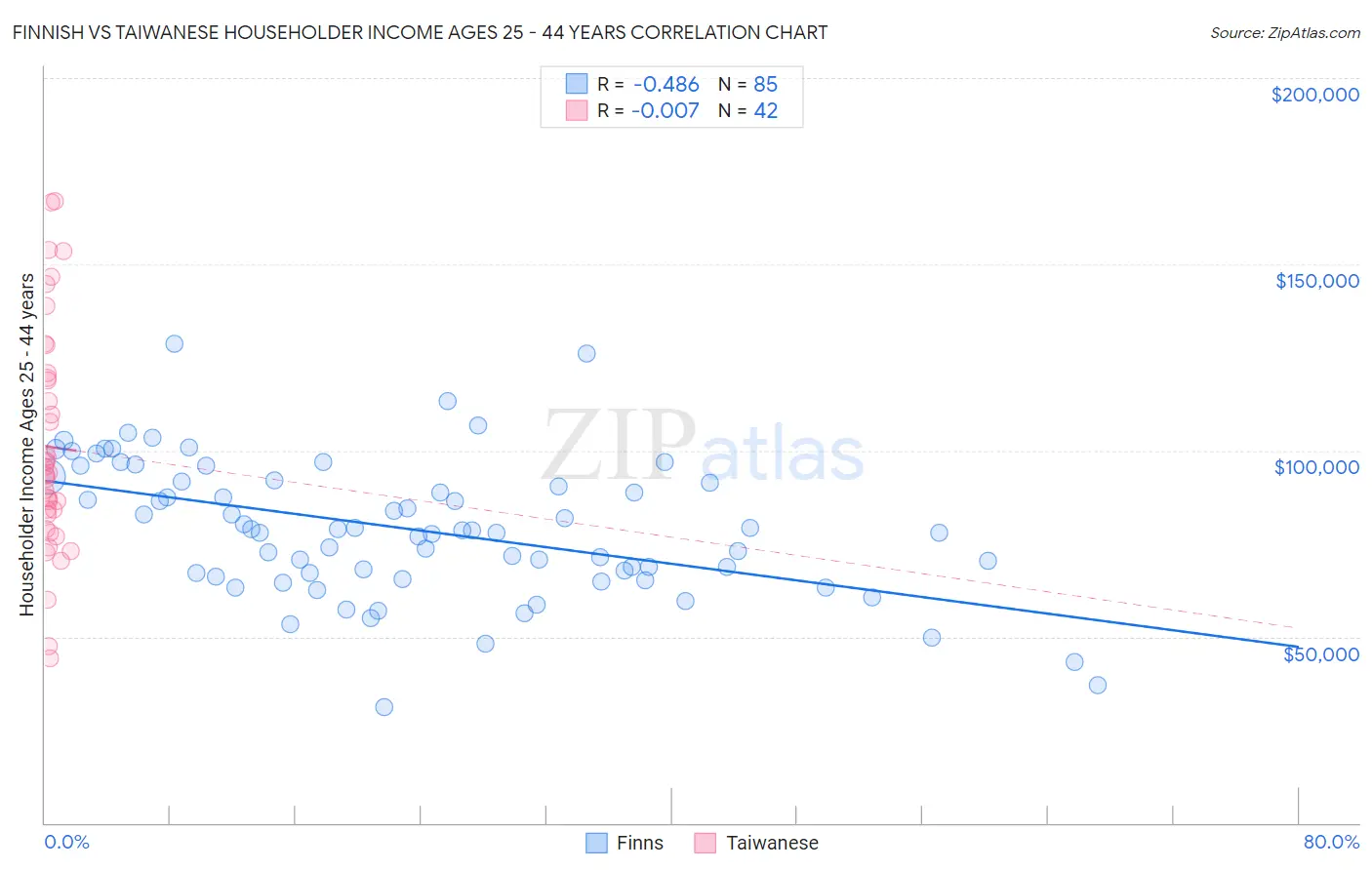 Finnish vs Taiwanese Householder Income Ages 25 - 44 years