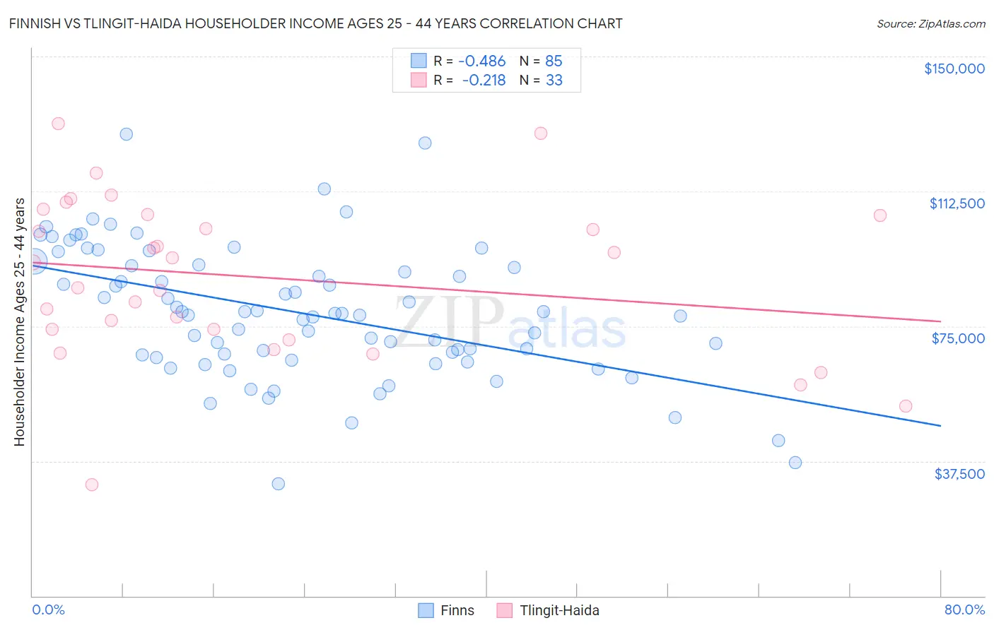 Finnish vs Tlingit-Haida Householder Income Ages 25 - 44 years