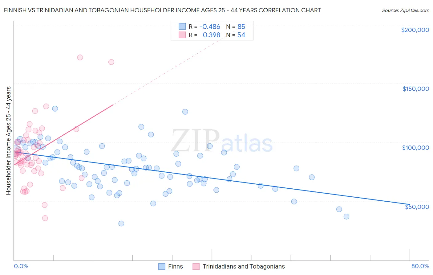 Finnish vs Trinidadian and Tobagonian Householder Income Ages 25 - 44 years