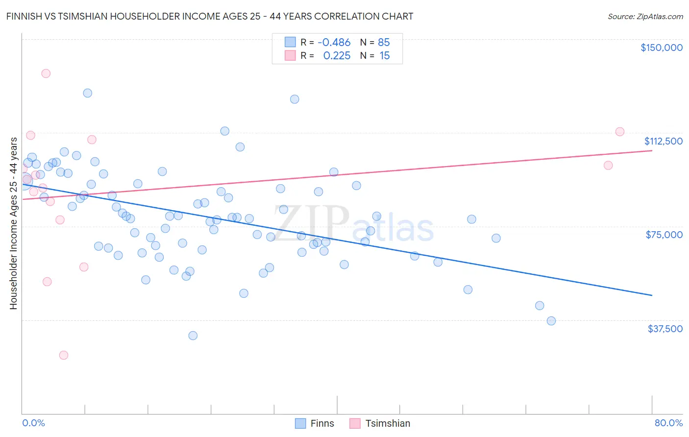 Finnish vs Tsimshian Householder Income Ages 25 - 44 years