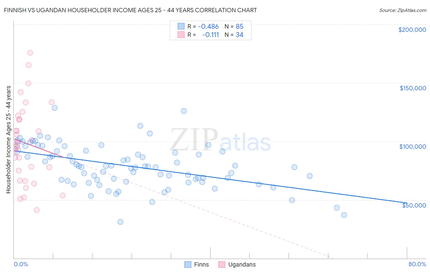 Finnish vs Ugandan Householder Income Ages 25 - 44 years