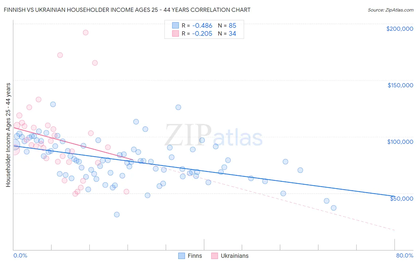 Finnish vs Ukrainian Householder Income Ages 25 - 44 years