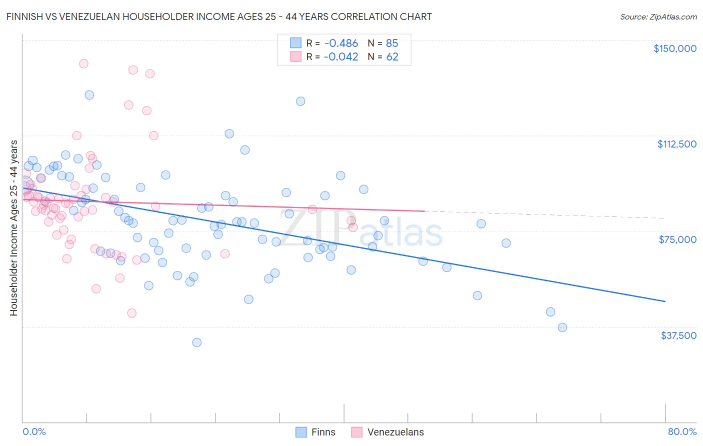 Finnish vs Venezuelan Householder Income Ages 25 - 44 years