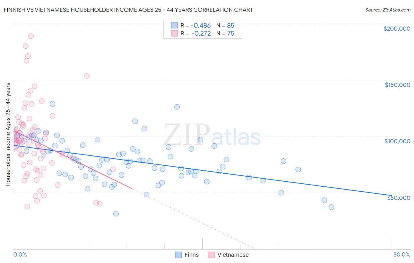 Finnish vs Vietnamese Householder Income Ages 25 - 44 years