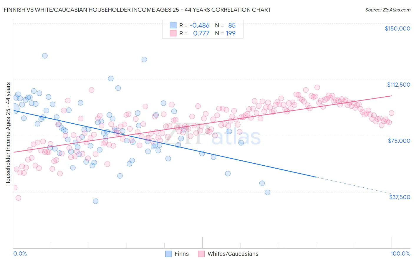 Finnish vs White/Caucasian Householder Income Ages 25 - 44 years