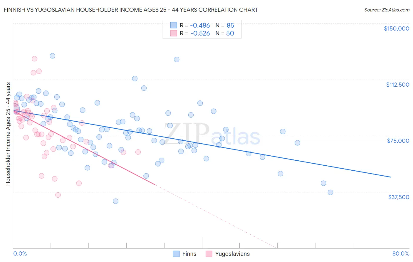Finnish vs Yugoslavian Householder Income Ages 25 - 44 years