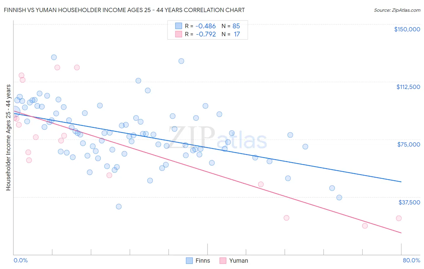 Finnish vs Yuman Householder Income Ages 25 - 44 years