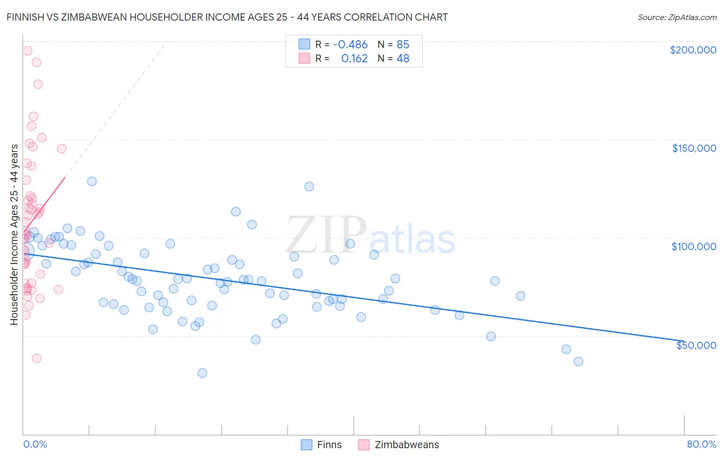 Finnish vs Zimbabwean Householder Income Ages 25 - 44 years