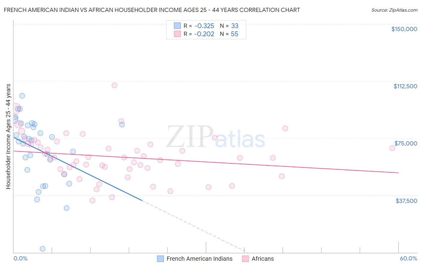 French American Indian vs African Householder Income Ages 25 - 44 years