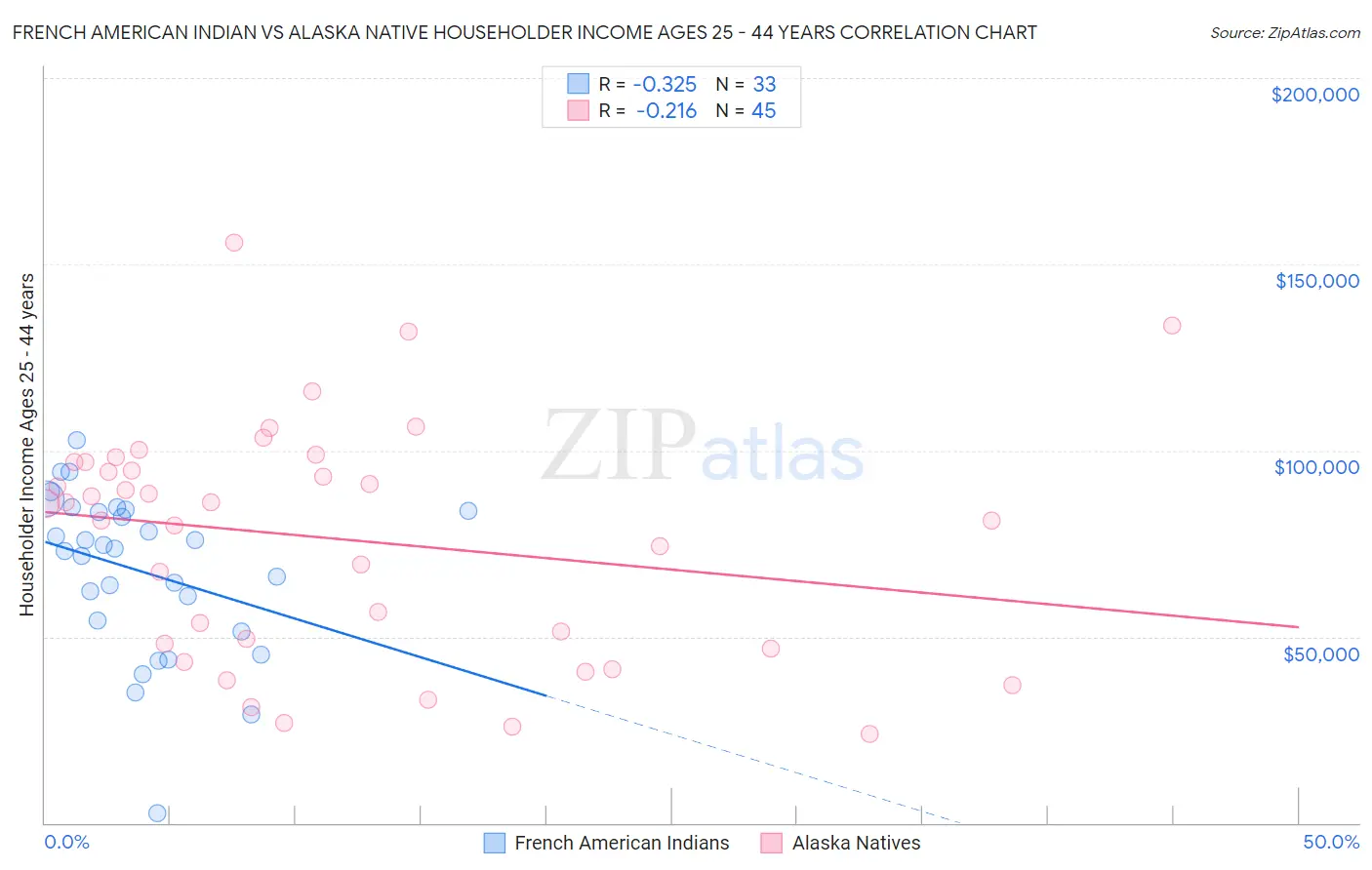 French American Indian vs Alaska Native Householder Income Ages 25 - 44 years