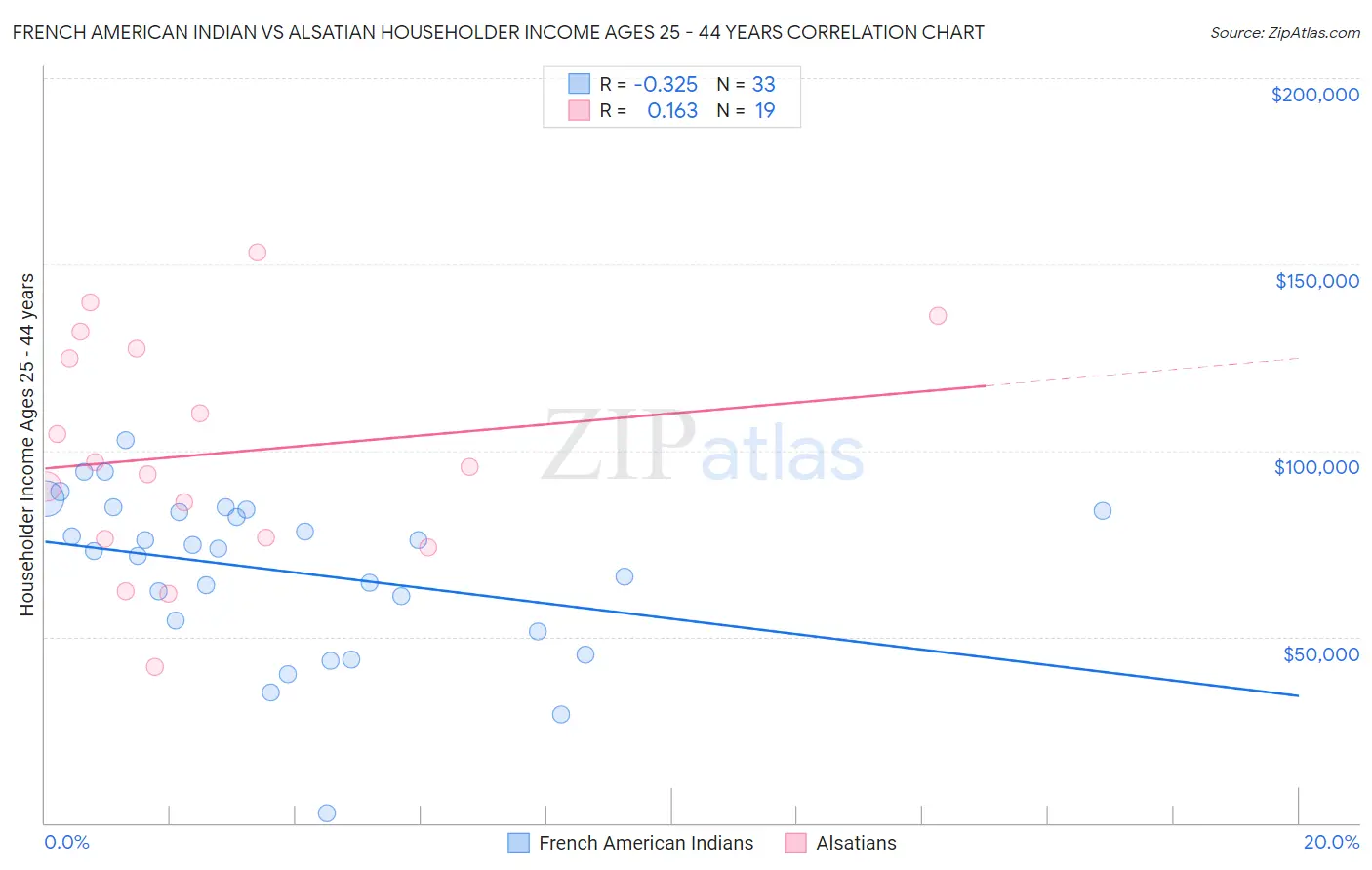 French American Indian vs Alsatian Householder Income Ages 25 - 44 years