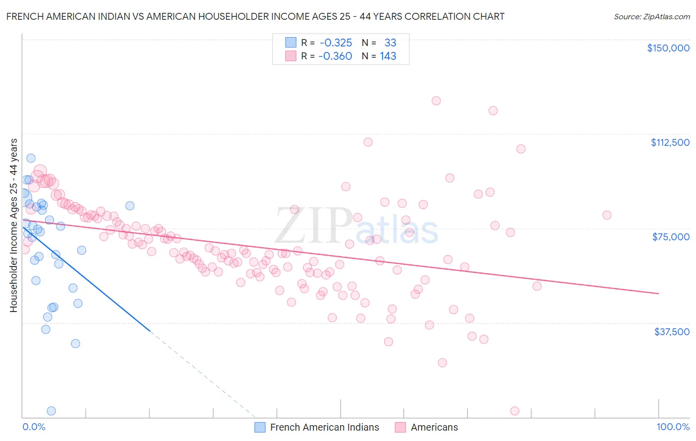 French American Indian vs American Householder Income Ages 25 - 44 years