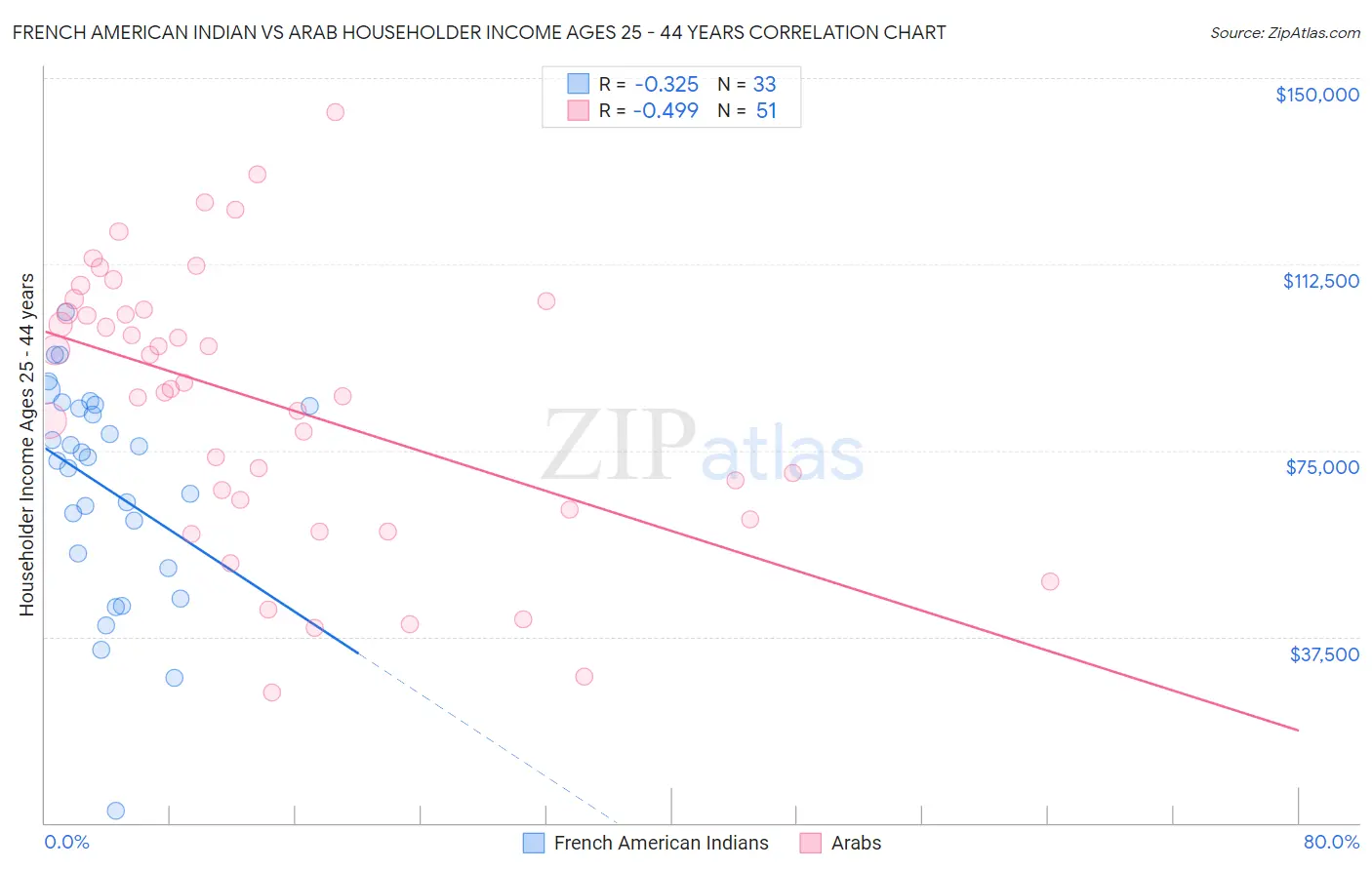 French American Indian vs Arab Householder Income Ages 25 - 44 years