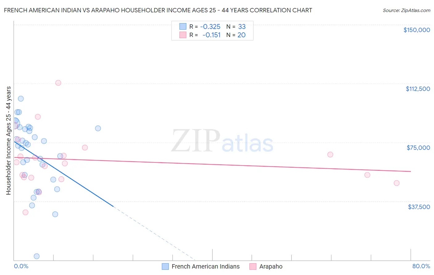 French American Indian vs Arapaho Householder Income Ages 25 - 44 years