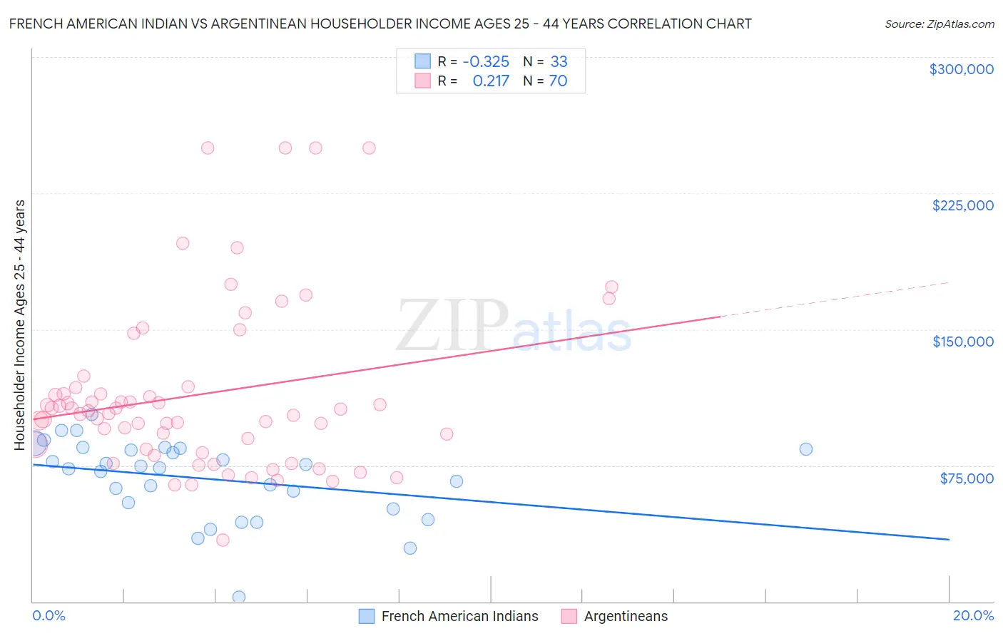 French American Indian vs Argentinean Householder Income Ages 25 - 44 years