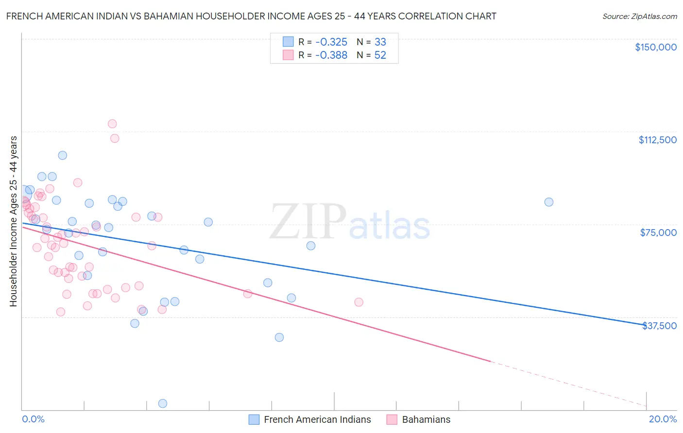 French American Indian vs Bahamian Householder Income Ages 25 - 44 years