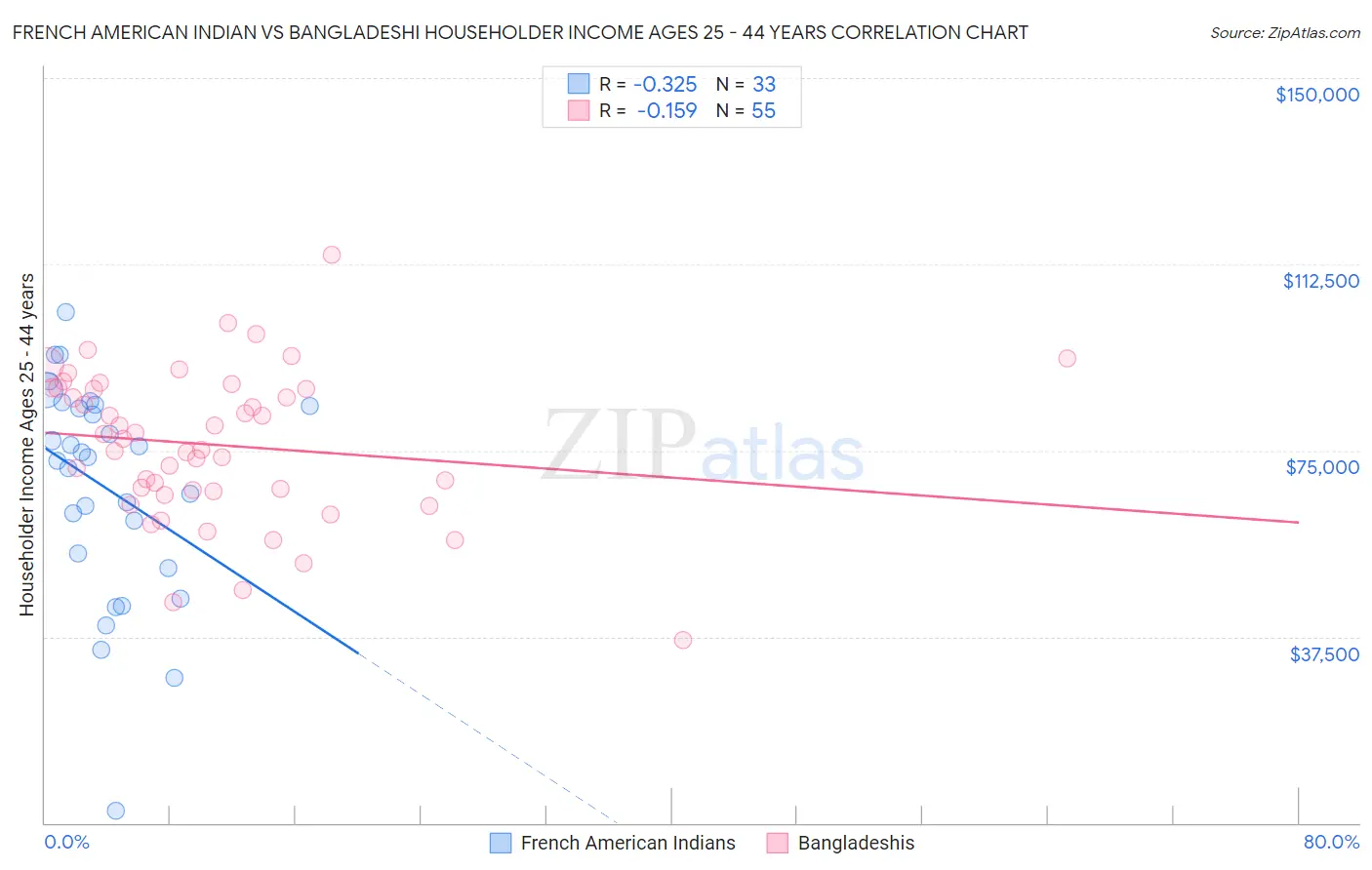 French American Indian vs Bangladeshi Householder Income Ages 25 - 44 years