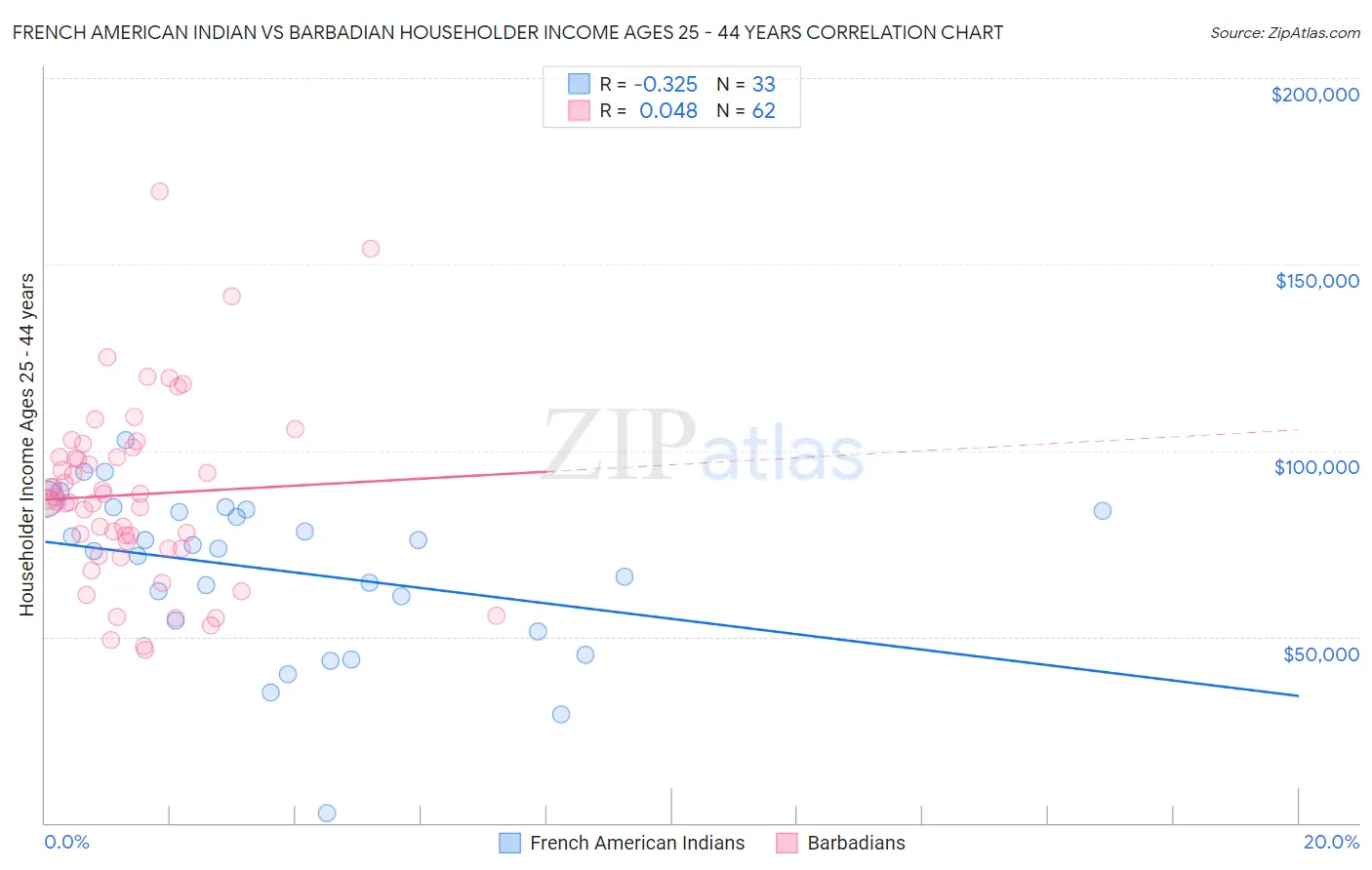 French American Indian vs Barbadian Householder Income Ages 25 - 44 years