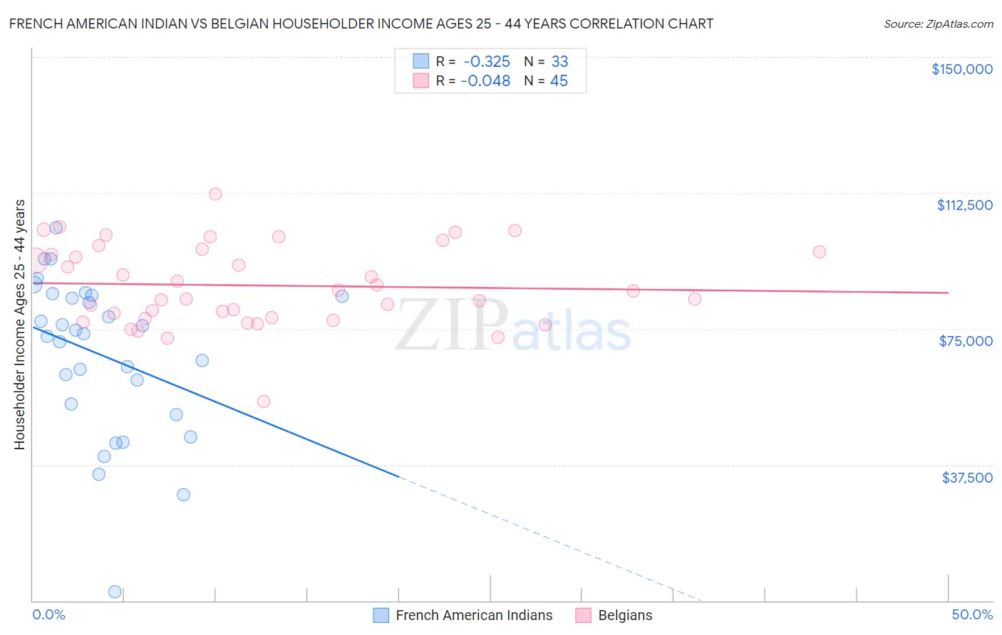 French American Indian vs Belgian Householder Income Ages 25 - 44 years