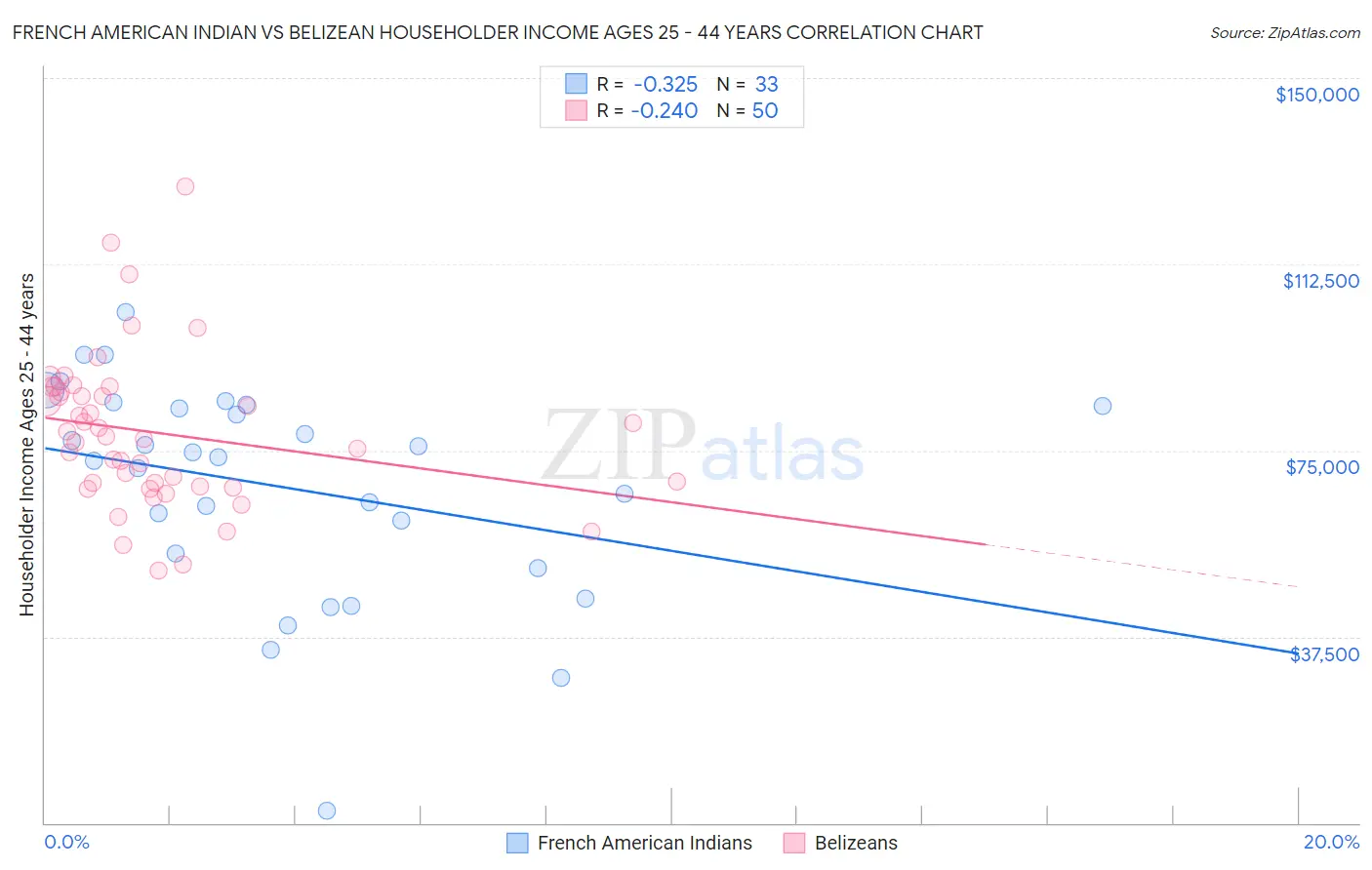 French American Indian vs Belizean Householder Income Ages 25 - 44 years