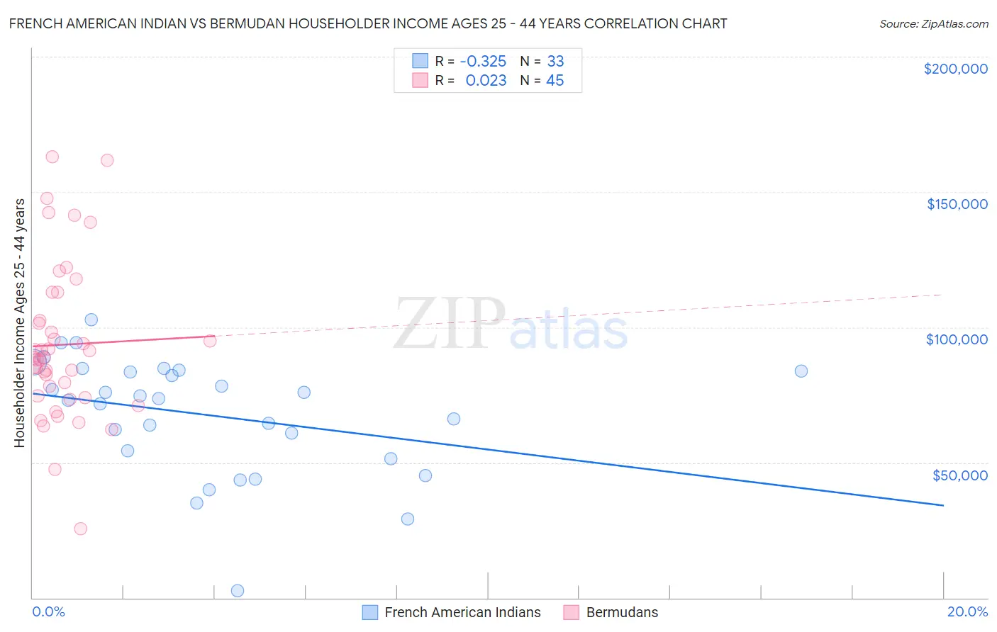 French American Indian vs Bermudan Householder Income Ages 25 - 44 years