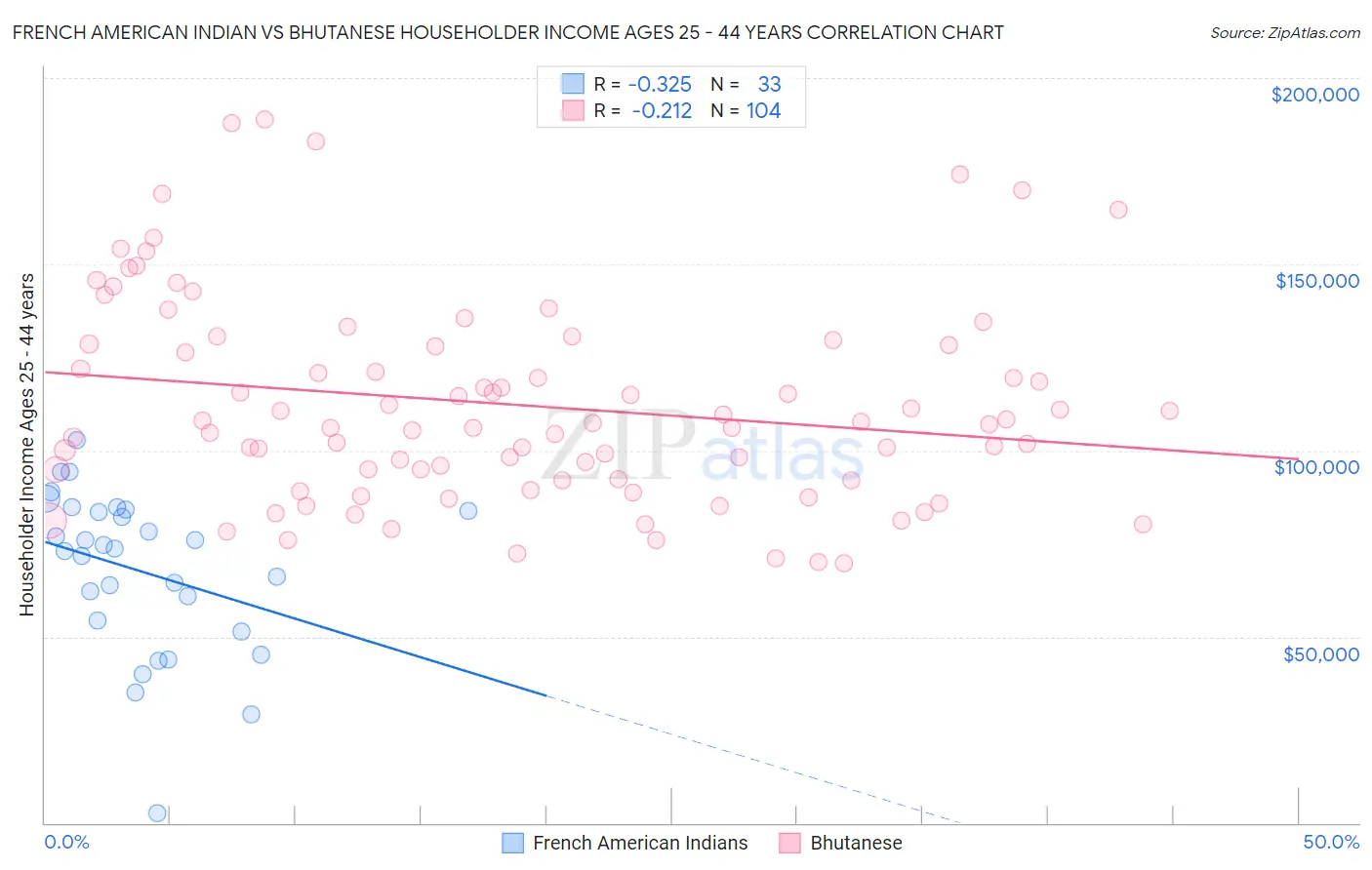 French American Indian vs Bhutanese Householder Income Ages 25 - 44 years