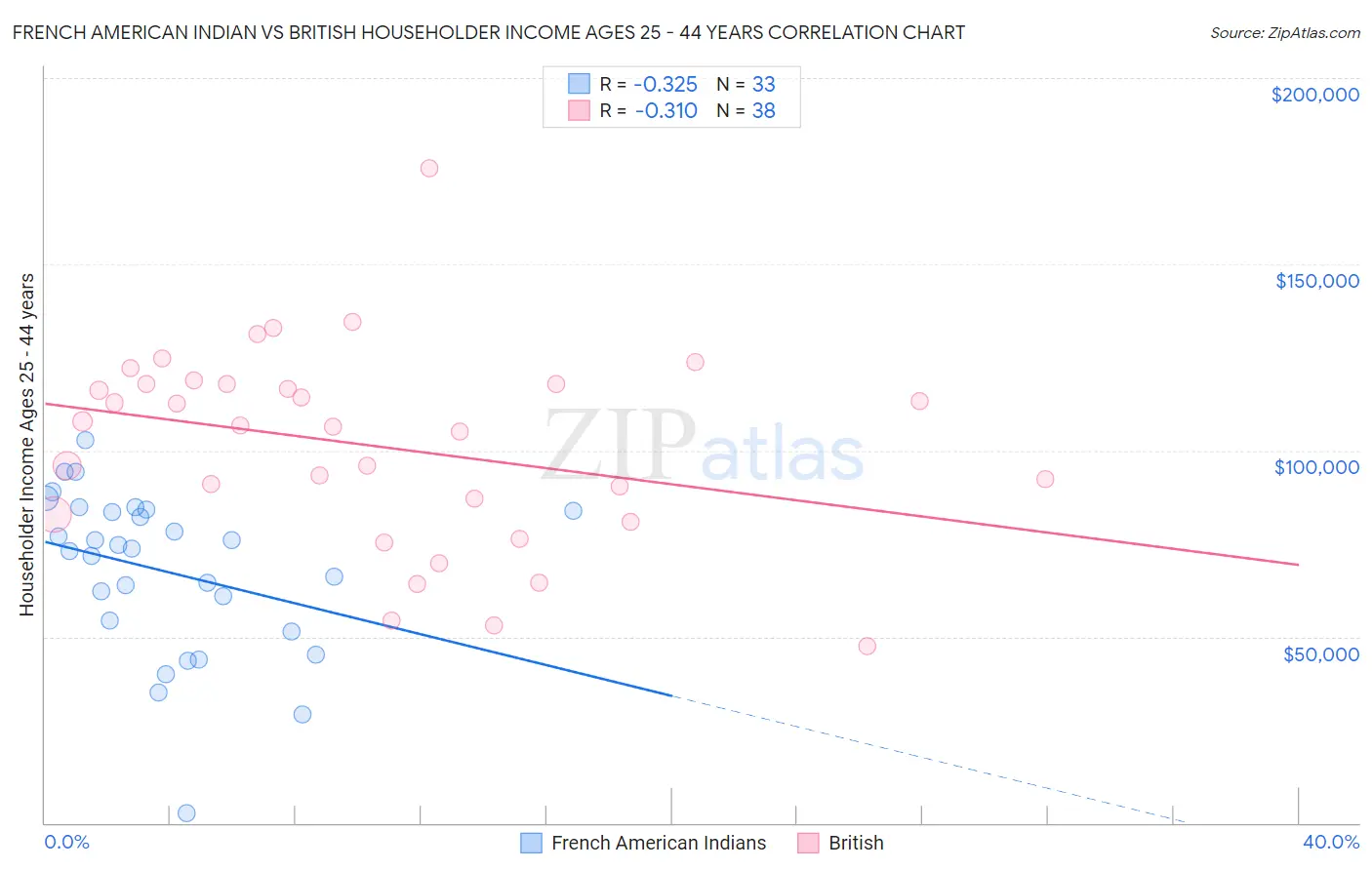 French American Indian vs British Householder Income Ages 25 - 44 years