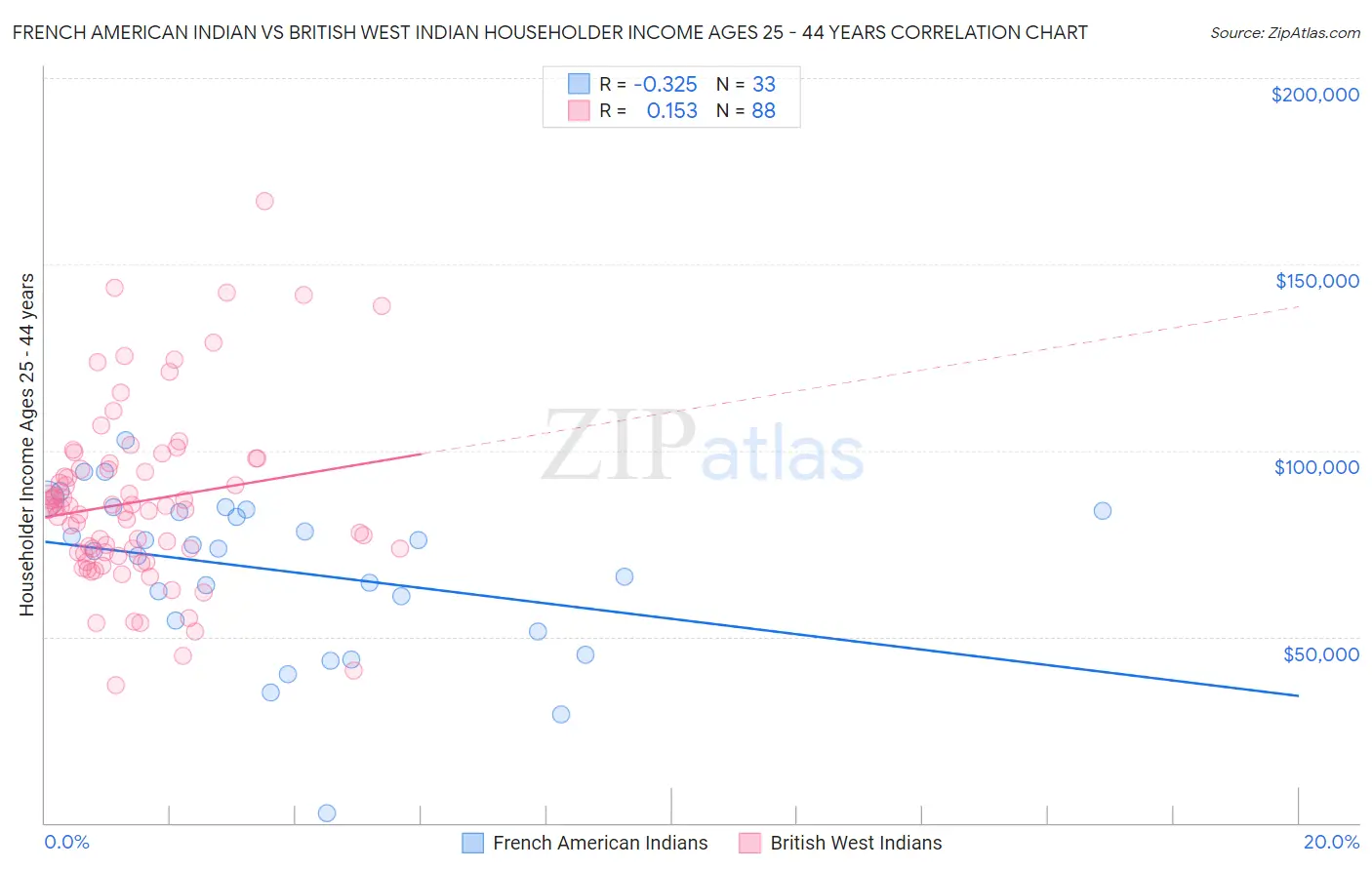 French American Indian vs British West Indian Householder Income Ages 25 - 44 years