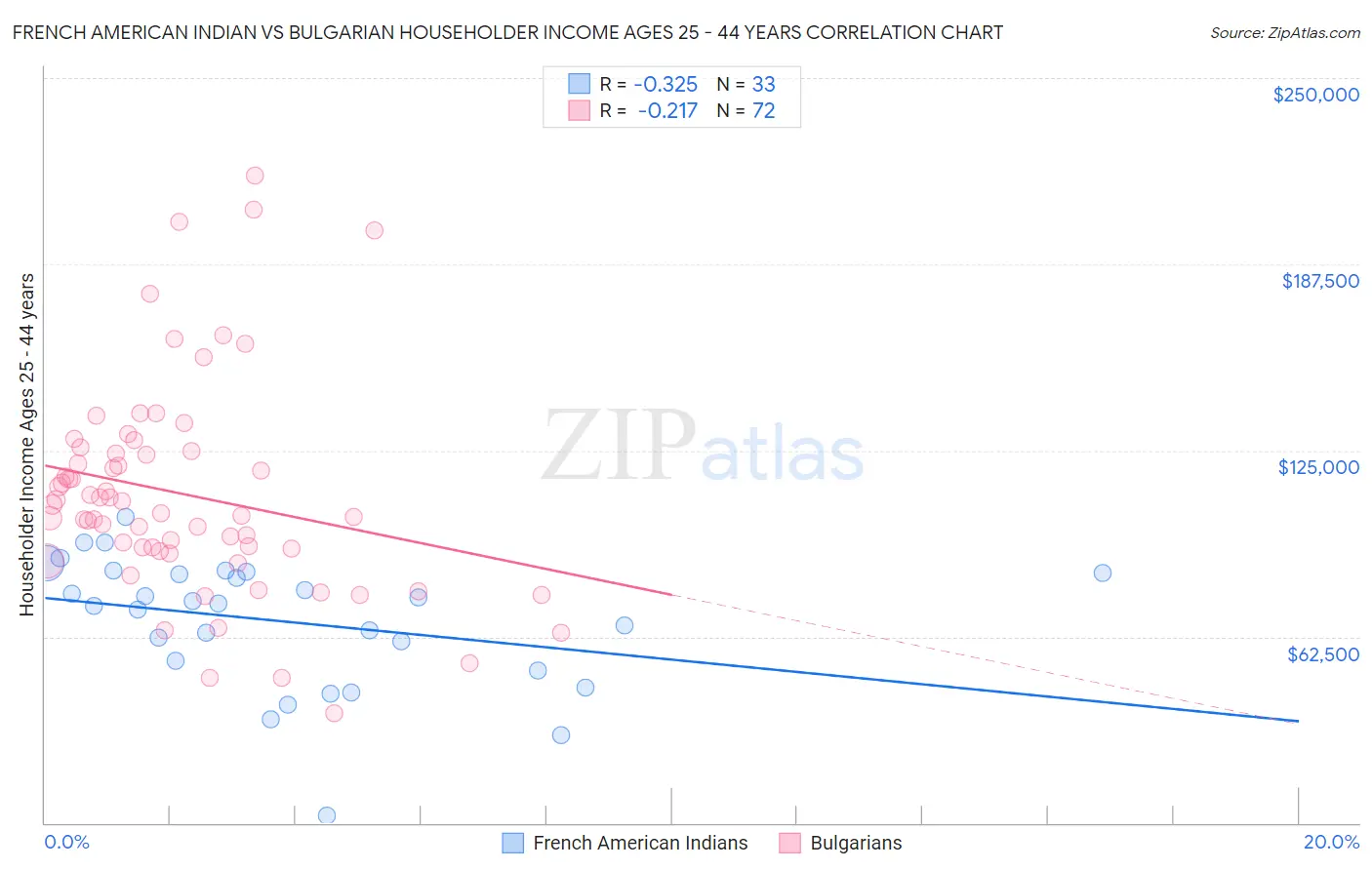 French American Indian vs Bulgarian Householder Income Ages 25 - 44 years