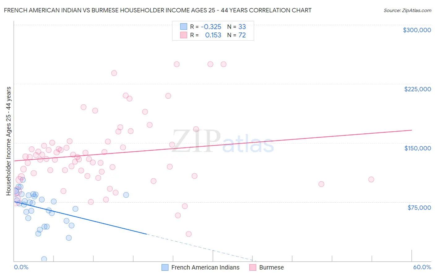 French American Indian vs Burmese Householder Income Ages 25 - 44 years