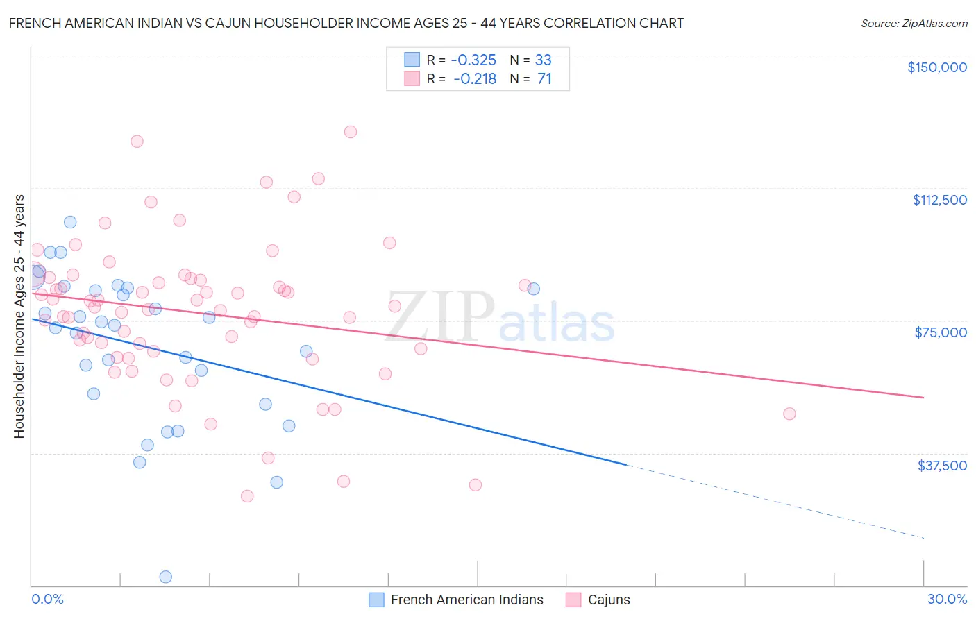 French American Indian vs Cajun Householder Income Ages 25 - 44 years