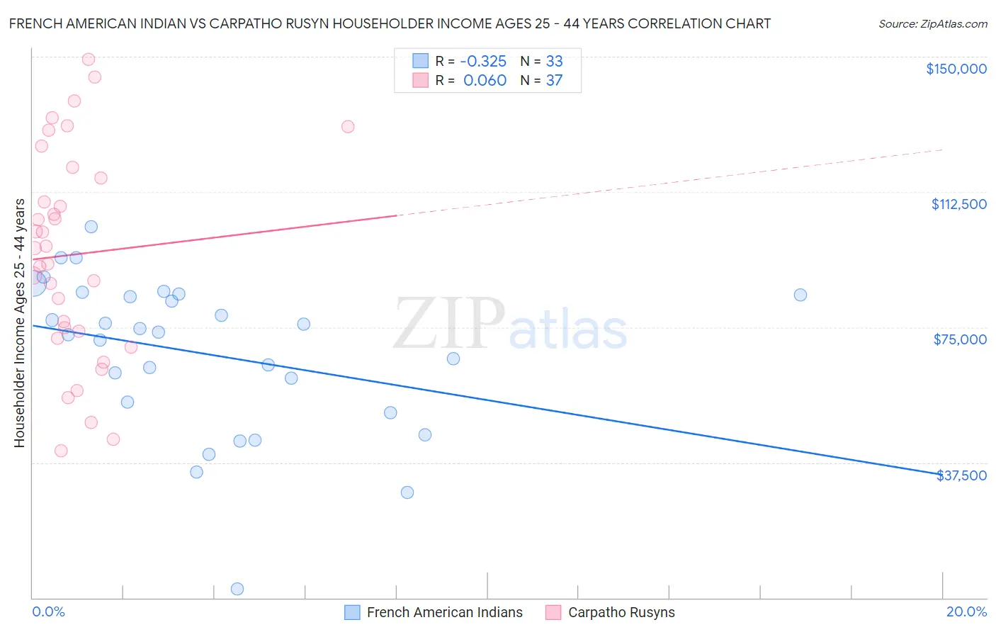 French American Indian vs Carpatho Rusyn Householder Income Ages 25 - 44 years