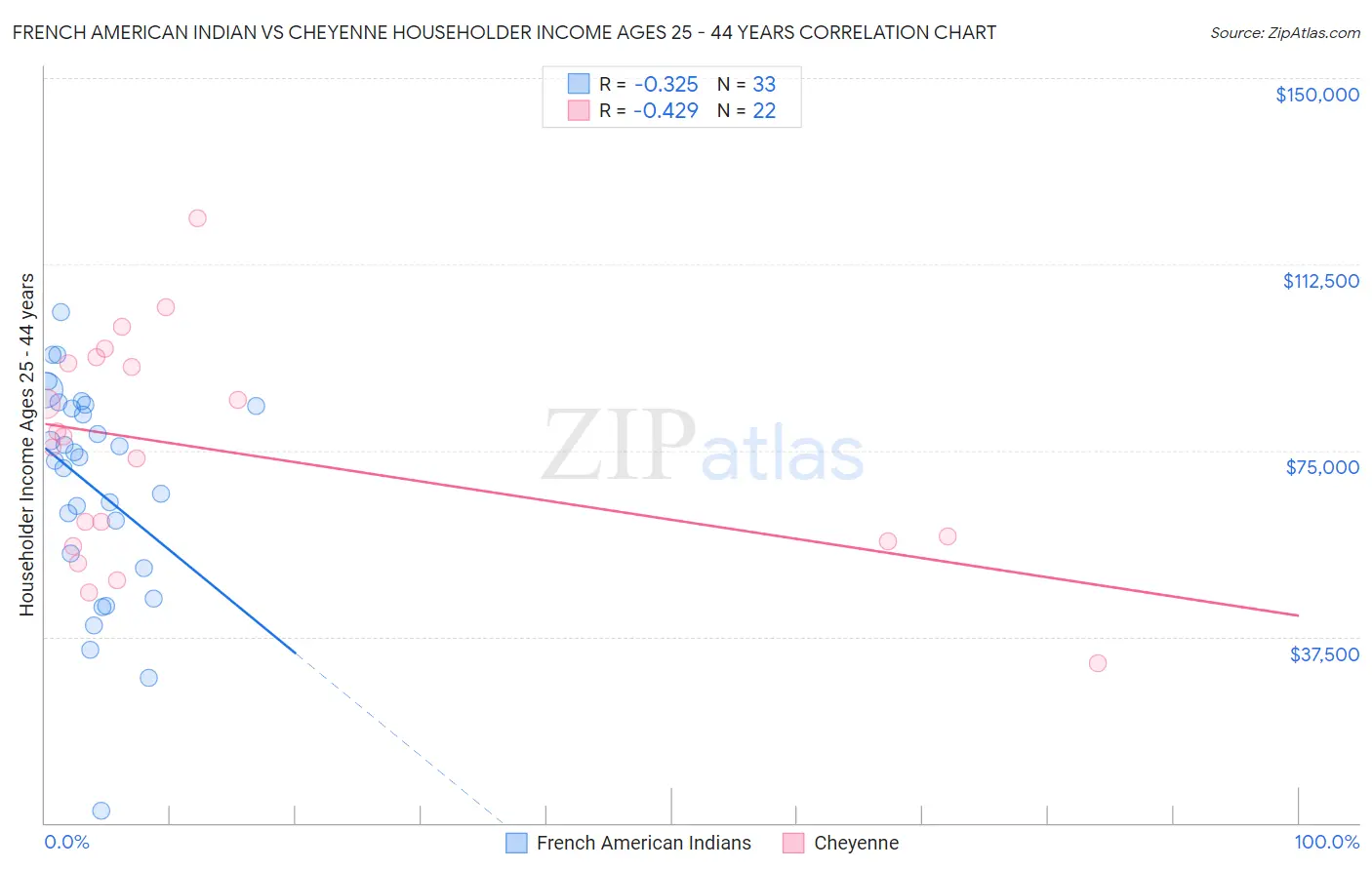 French American Indian vs Cheyenne Householder Income Ages 25 - 44 years