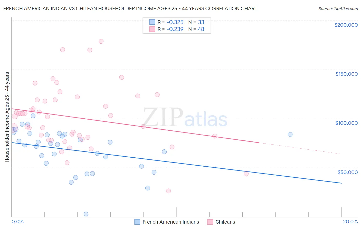 French American Indian vs Chilean Householder Income Ages 25 - 44 years