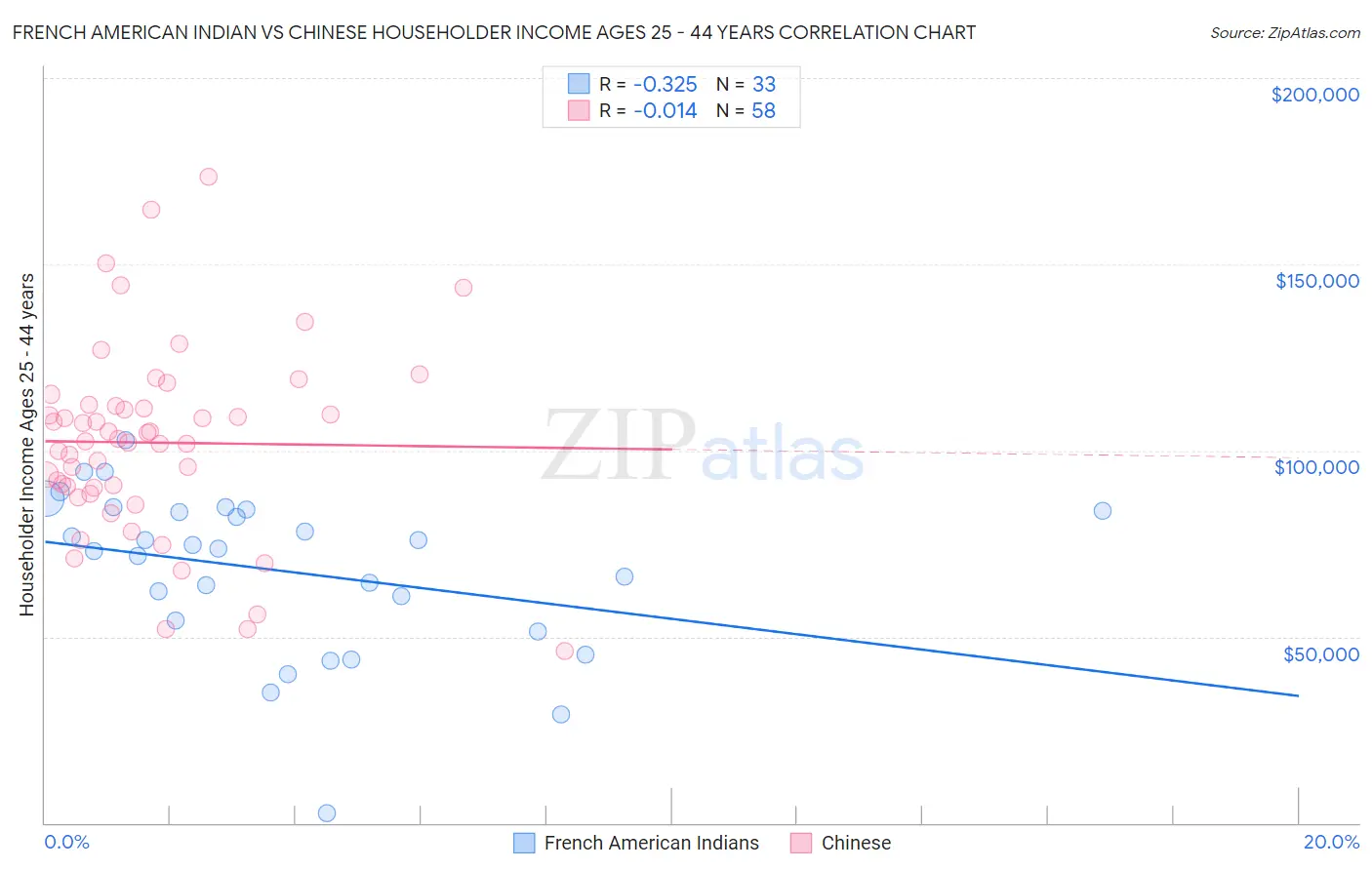 French American Indian vs Chinese Householder Income Ages 25 - 44 years