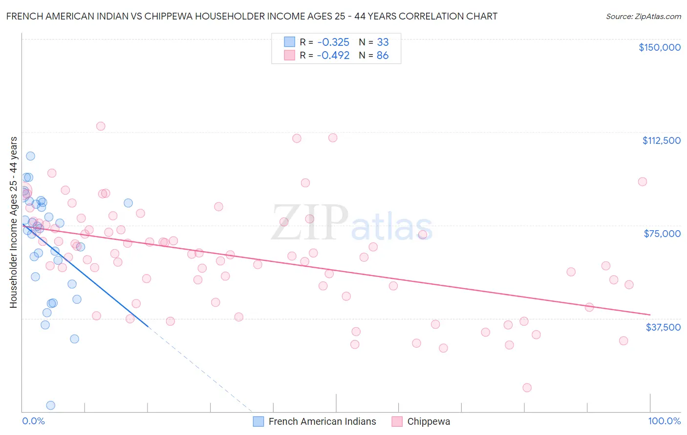 French American Indian vs Chippewa Householder Income Ages 25 - 44 years